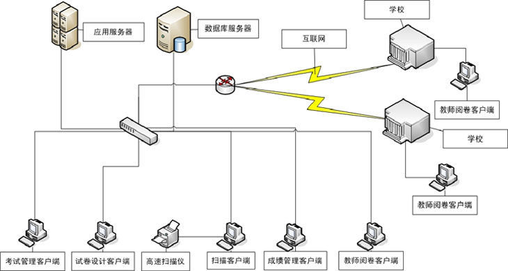 网上阅卷系统架构简介